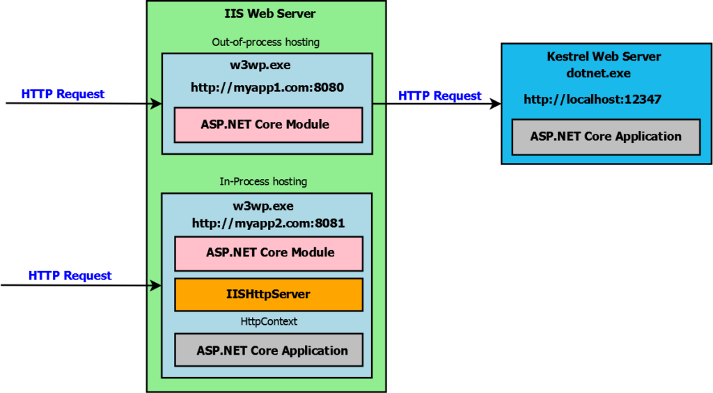 Asp net core hosting