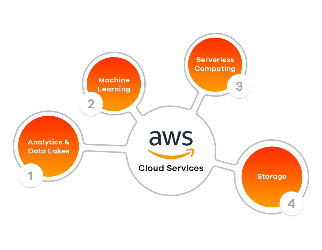 Aws hosting services