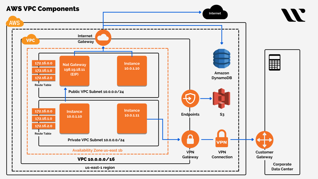 Vps on aws