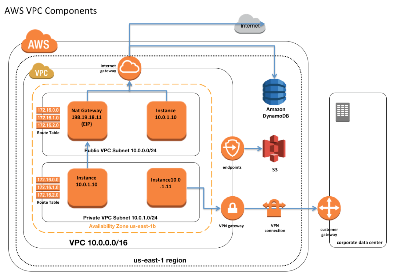 Aws vps vpc build diagram dmz