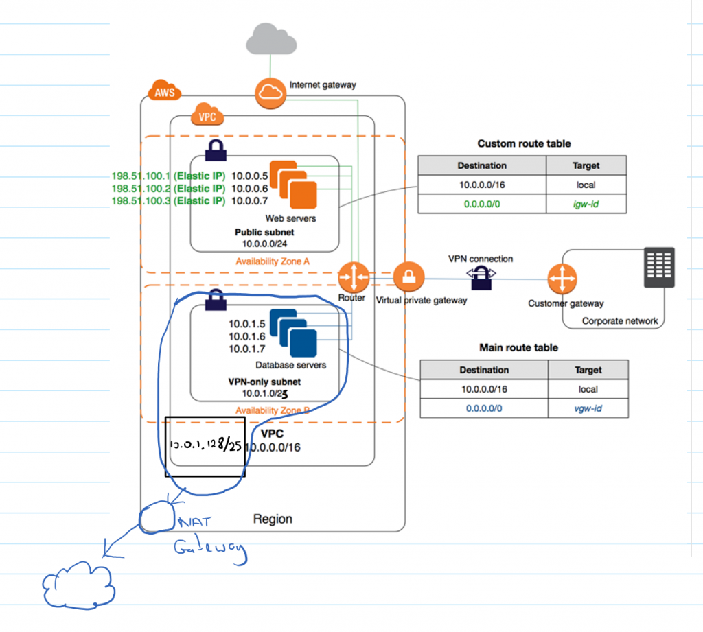 Vps on aws