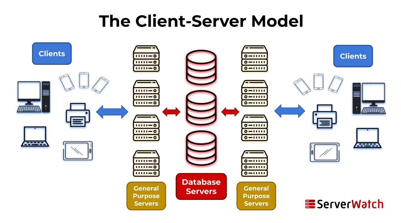 Servers hosting