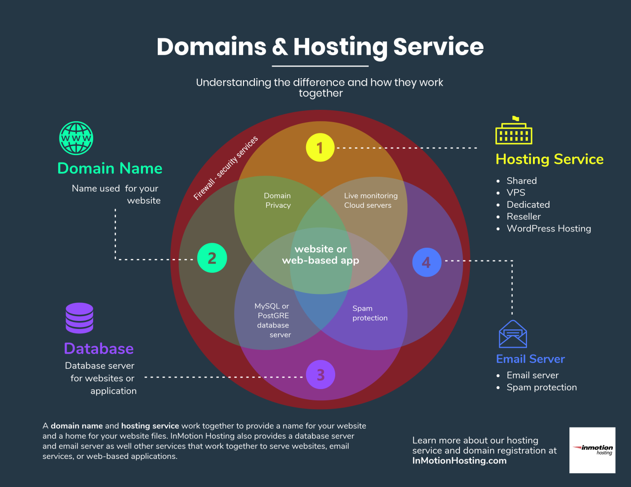 Web hosting and domain