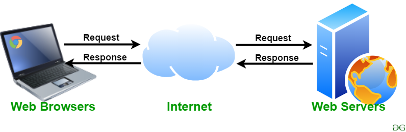 Website servers